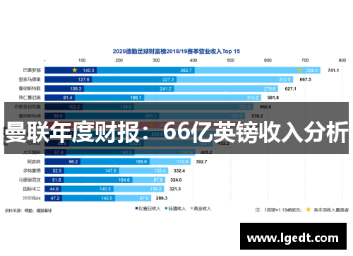 曼联年度财报：66亿英镑收入分析